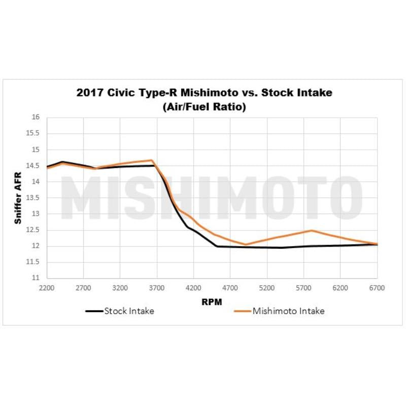Mishimoto Performance Air Intake Honda Civic Type R 17-21