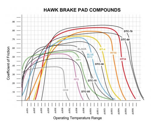 HAWK DTC-60 FRONT RACE BRAKE PADS (Multiple Honda Fitments)