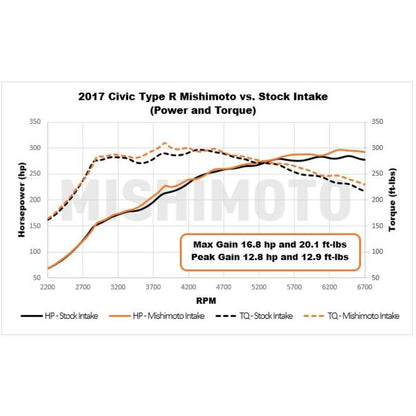 Mishimoto Performance Air Intake Honda Civic Type R 17-21