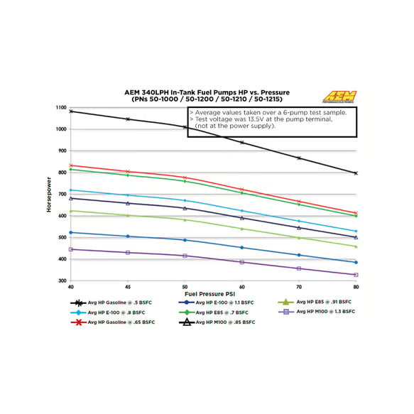AEM (Universal) E85 HIGH FLOW IN-TANK FUEL PUMP (65MM W/HOOKS OFFSET INLET)