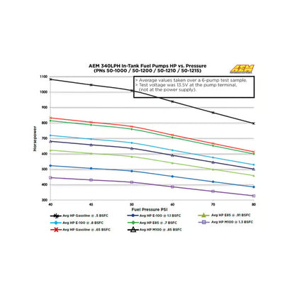 AEM (Universal) E85 HIGH FLOW IN-TANK FUEL PUMP (65MM W/HOOKS OFFSET INLET)