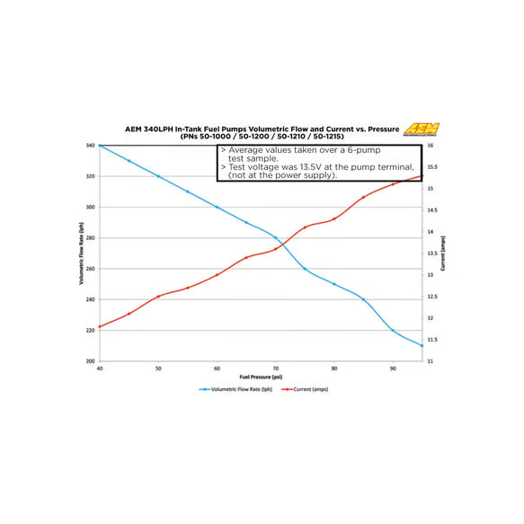 AEM (Universal) E85 HIGH FLOW IN-TANK FUEL PUMP (65MM OFFSET INLET)