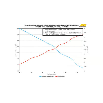AEM (Universal) E85 HIGH FLOW IN-TANK FUEL PUMP (65MM OFFSET INLET)