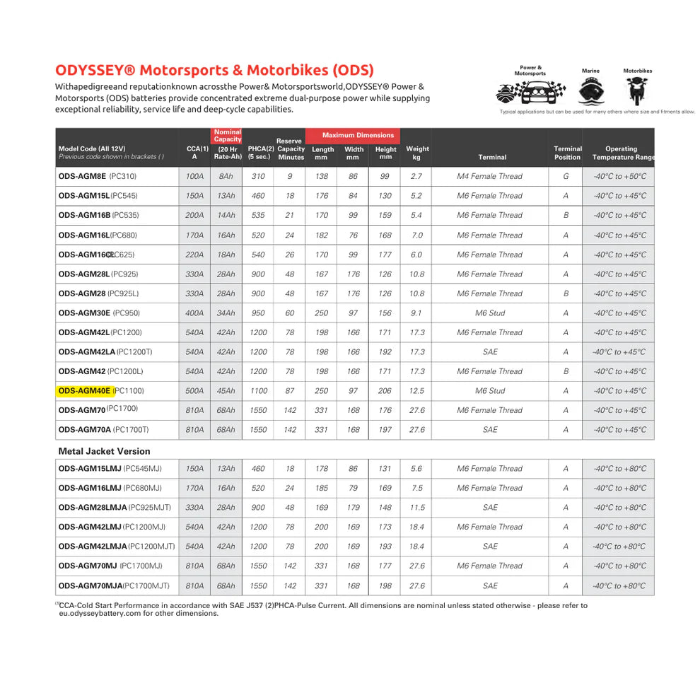 Odyssey Extreme AGM Battery PC1200T